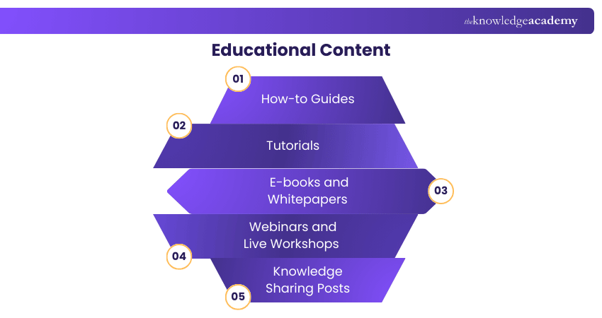 Educational Content Types Educational Content Types