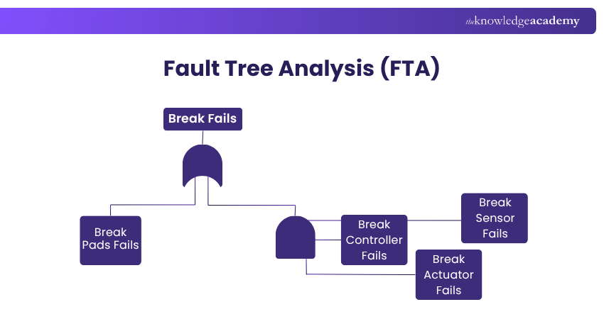 Fault Tree Analysis