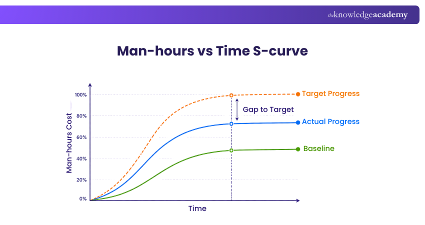 Man-hours vs Time S-curve Man-hours vs Time S-curve in Project Management