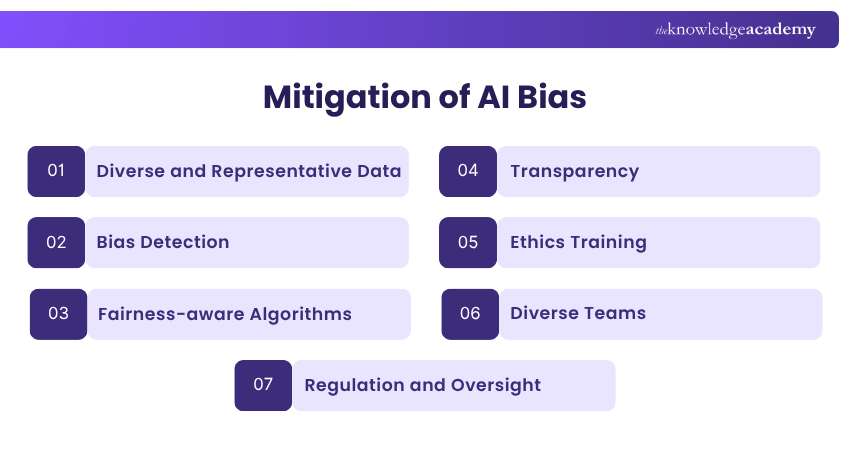 Mitigation of AI bias Mitigation of AI bias