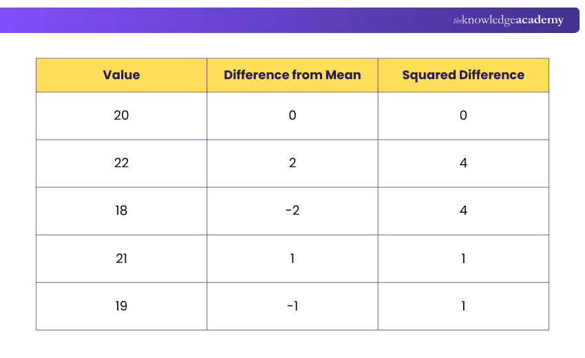 Standard Deviation Calculation Example Squared differences from the Mean