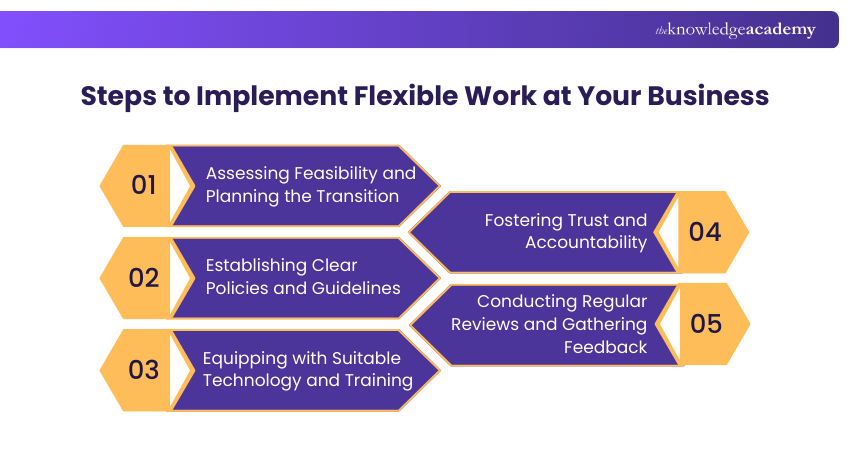 Steps to Implement Flexible Work at Your Business Steps to Implement Flexible Work at Your Business