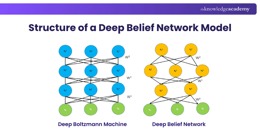 Deep Belief Networks (DBN)