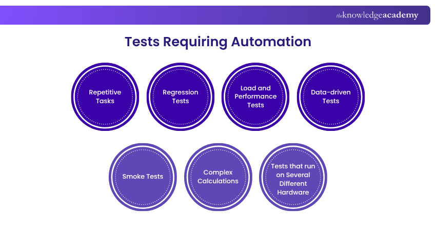 Tests requiring Automation