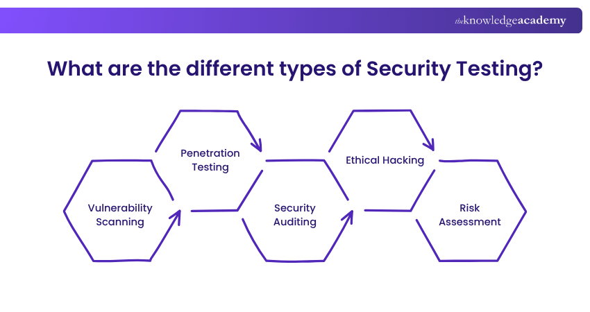 Types of Security Testing