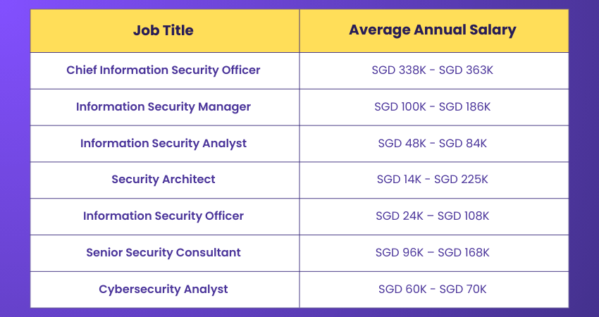 CISSP Salary in Singapore CISSP Salary in Singapore