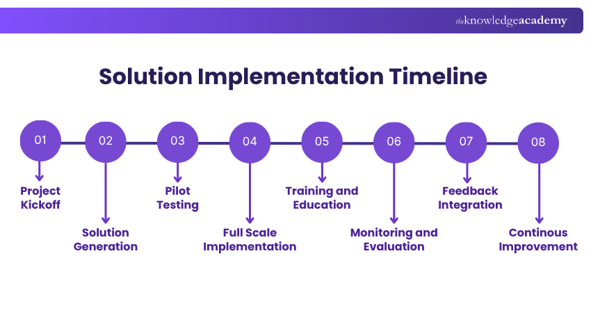 Solution Implementation Timeline Understanding Solution Implementation Timeline