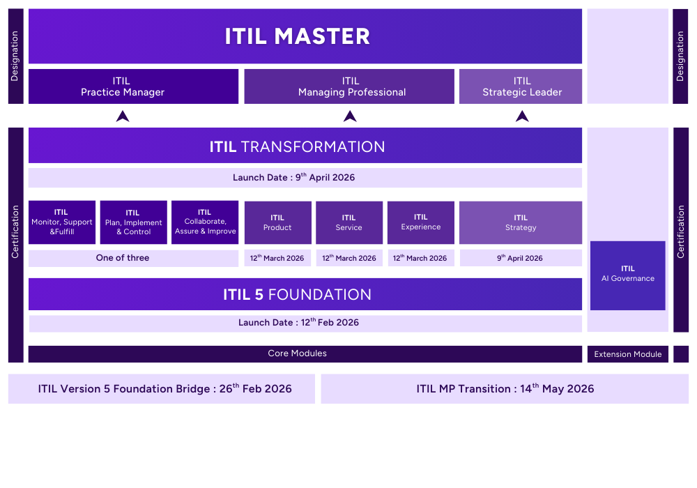 ITIL Version 5 launch schedule