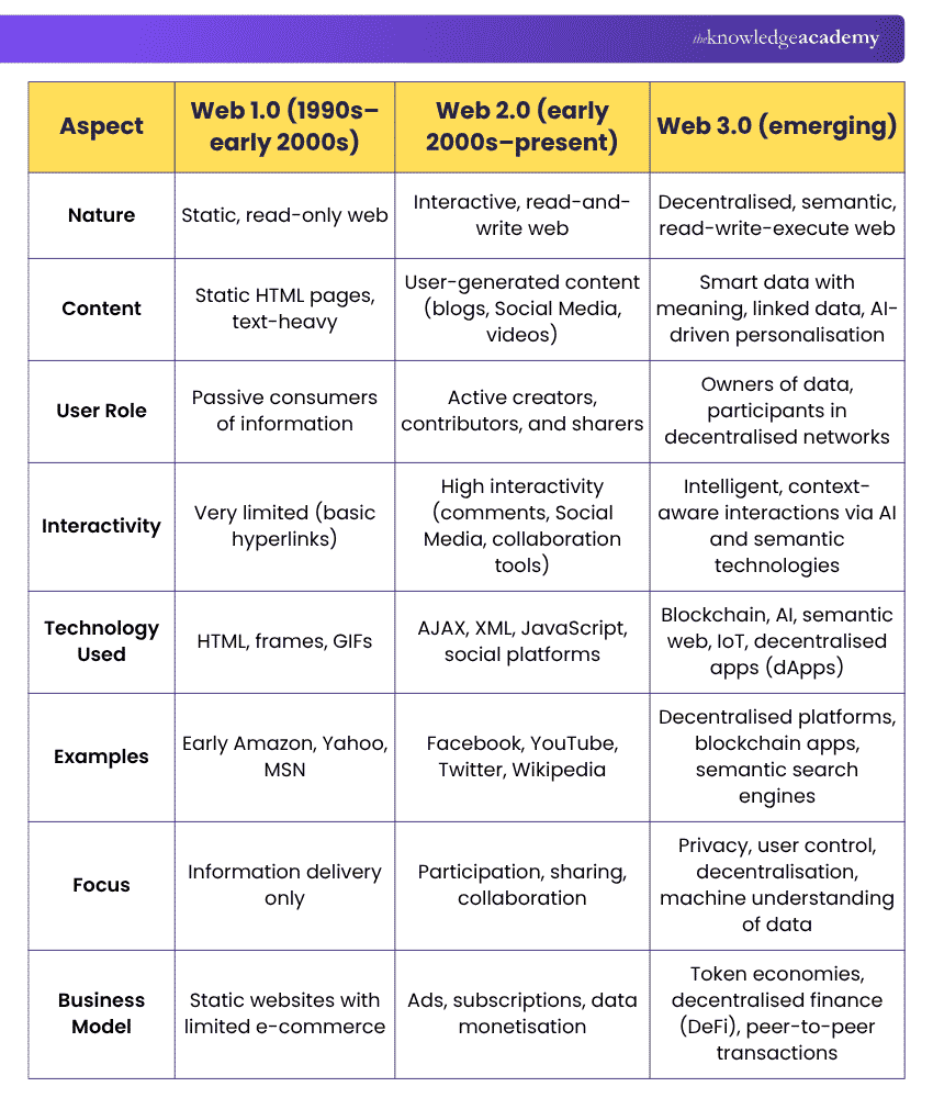 Web 1.0 vs Web 2.0 vs Web 3.0 Difference Between Web 1.0, Web 2.0, and Web 3.0