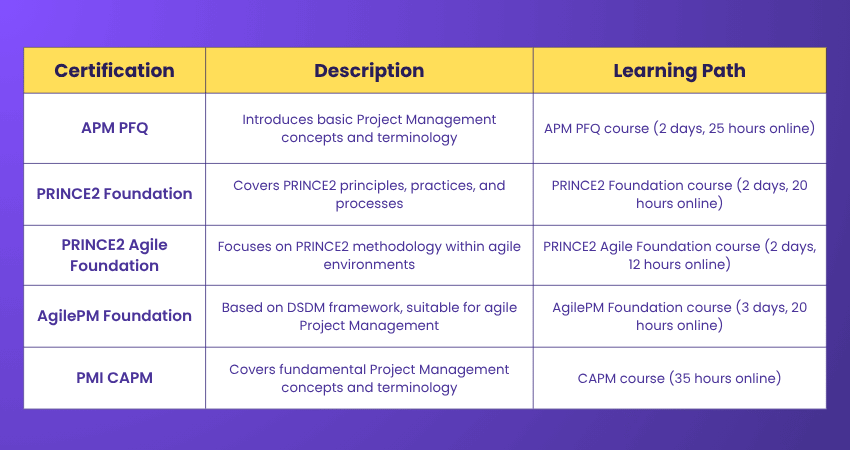 Beginner Project Management Certifications