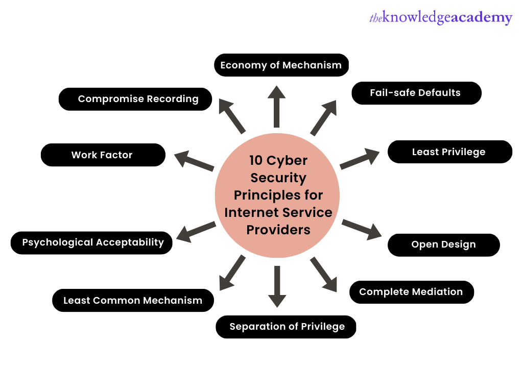 Top 10 Cyber Security Principles for Internet Service Providers