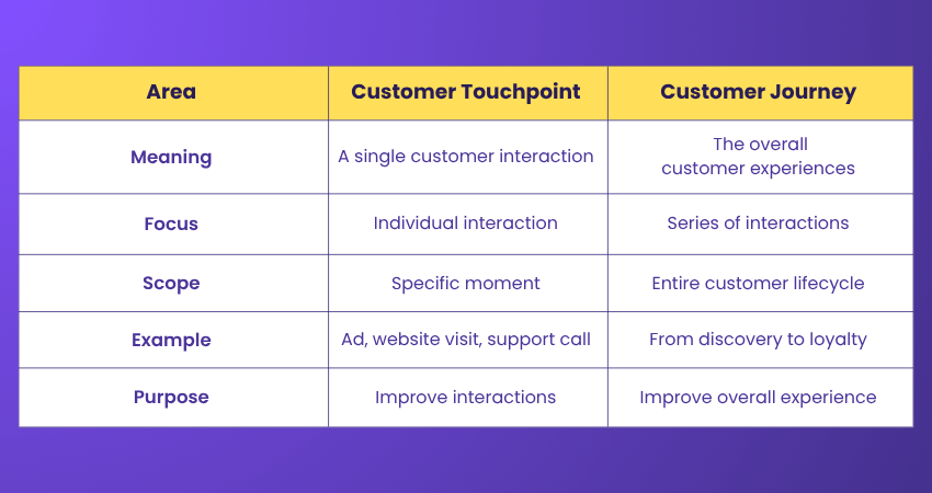 Difference Between Customer Touchpoint and Customer Journey