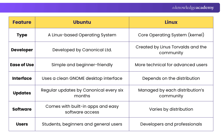 Difference Between Ubuntu and Linux Ubuntu vs Linux