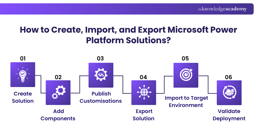 Power Platform Solution Deployment Process Power Platform Solution Deployment Process