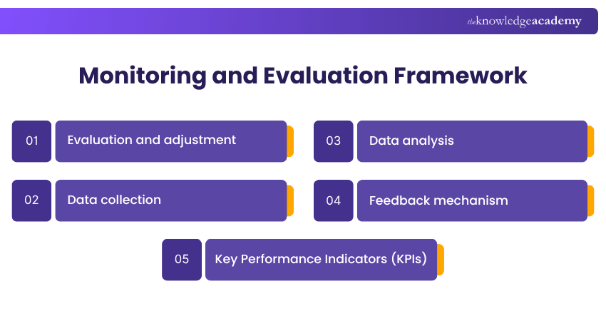 Monitoring and Evaluation Framework Monitoring and evaluation