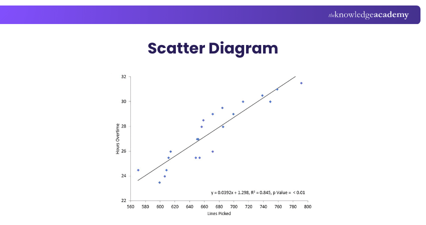 Scatter Plot Diagram