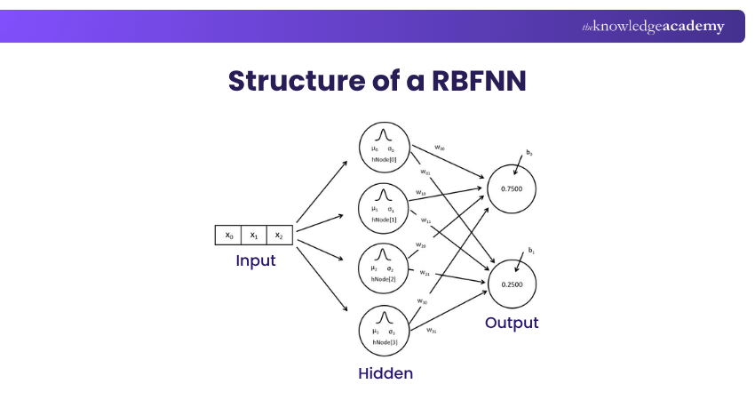 Radial Basis Function Neural Networks (RBFNN)