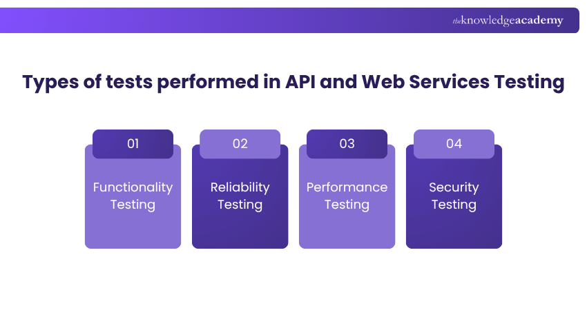 Types of tests performed in API and Web Services Testing