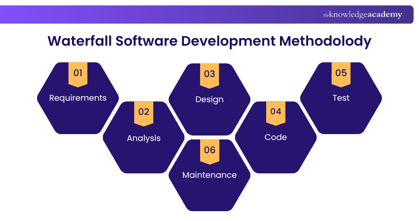 Waterfall Software Development Methodolody