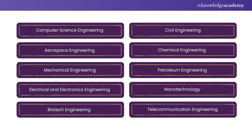 10 most in-demand Engineering Courses 