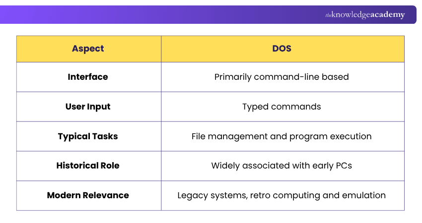A Quick Glance at DOS Quick Look at DOS