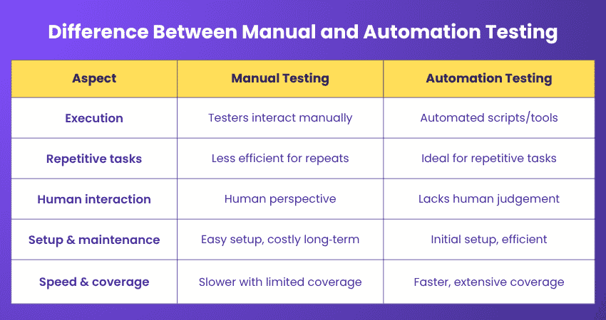 Difference between Manual and Automation Testing 