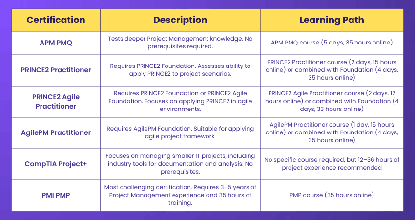 Intermediate Project Management Certifications