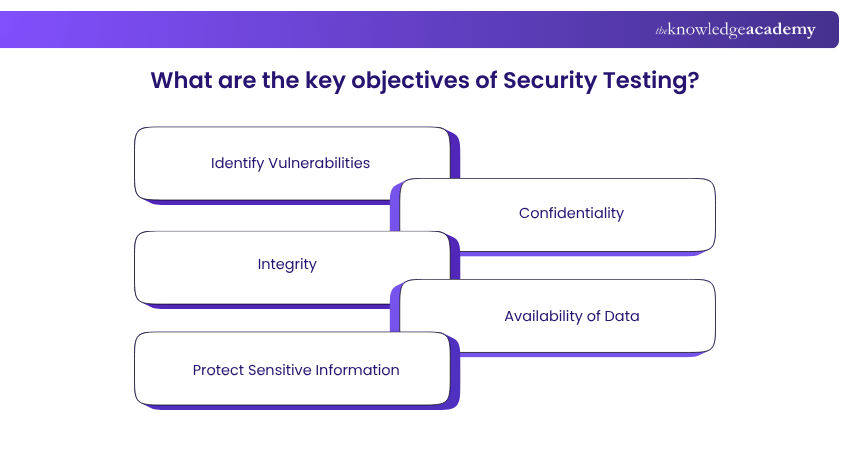 Objectives of Security Testing