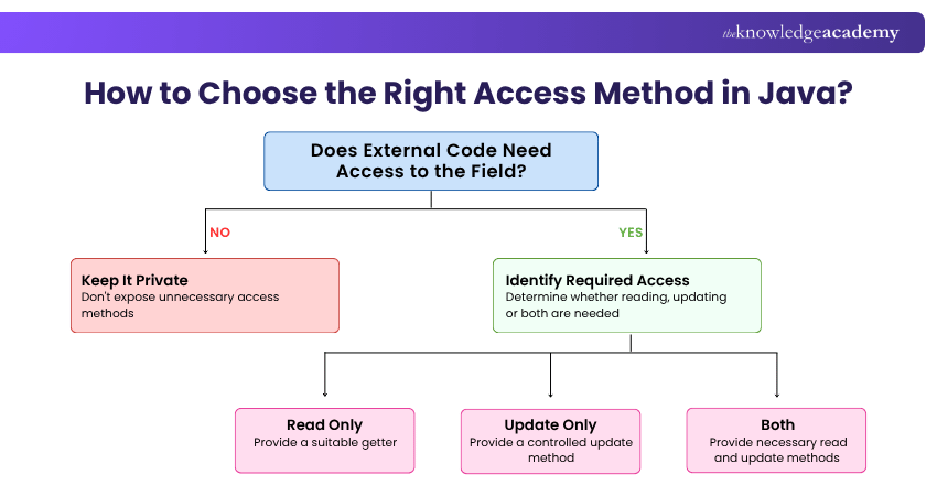 How to Choose the Right Access Method in Java? Choosing the Right Access Method in Java