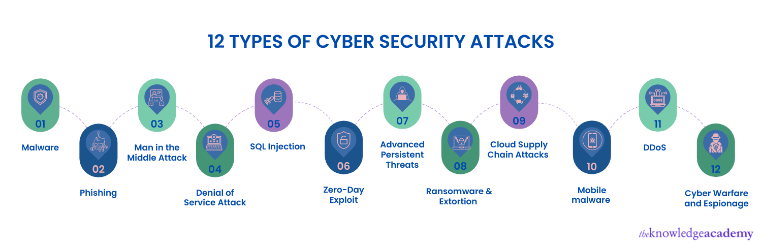 What is attack in Cyber Security and its types