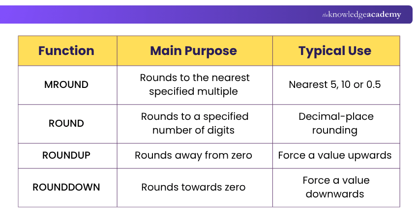 Difference Between MROUND vs ROUND vs ROUNDUP vs ROUNDDOWN Difference Between MROUND vs ROUND vs ROUNDUP vs ROUNDDOWN
