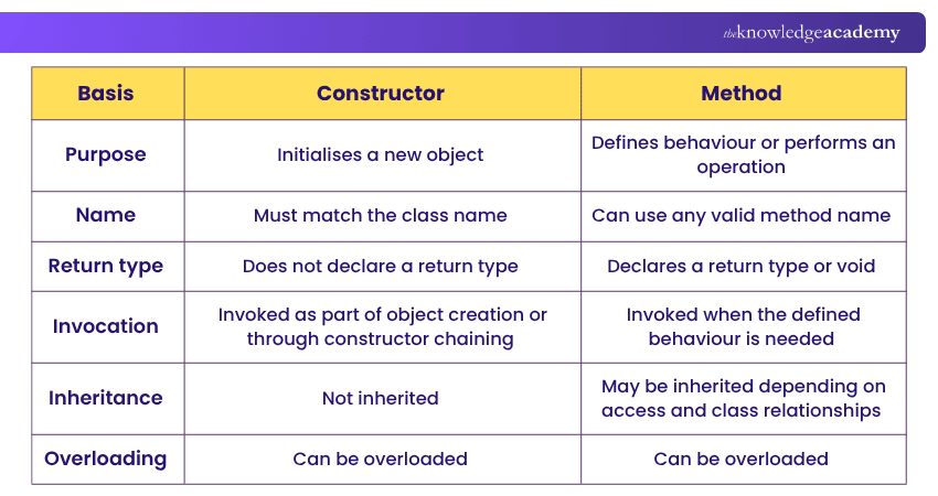 Constructor vs Method in Java Constructor vs Method in Java
