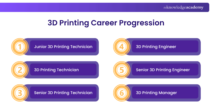 3D Printing Career Progression