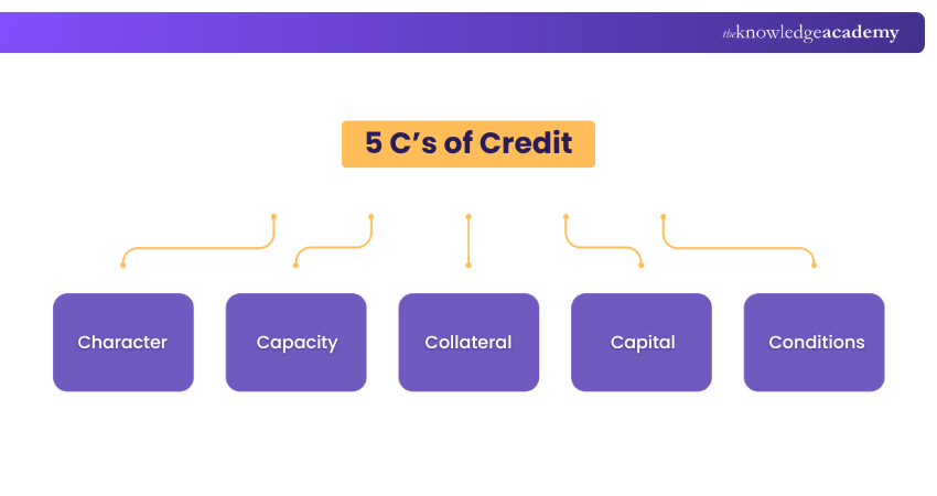 What are the 5 C’s of Credit