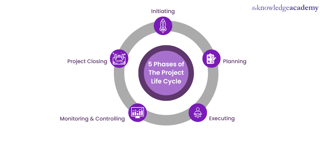 5 Phases of Project Management Life Cycle