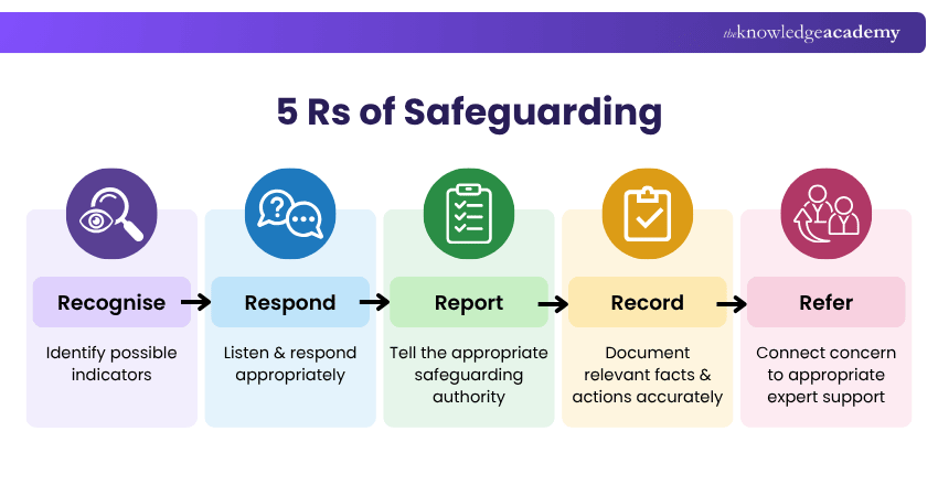 5 Rs of Safeguarding