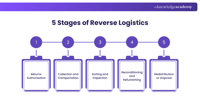 5 Stages of Reverse Logistics