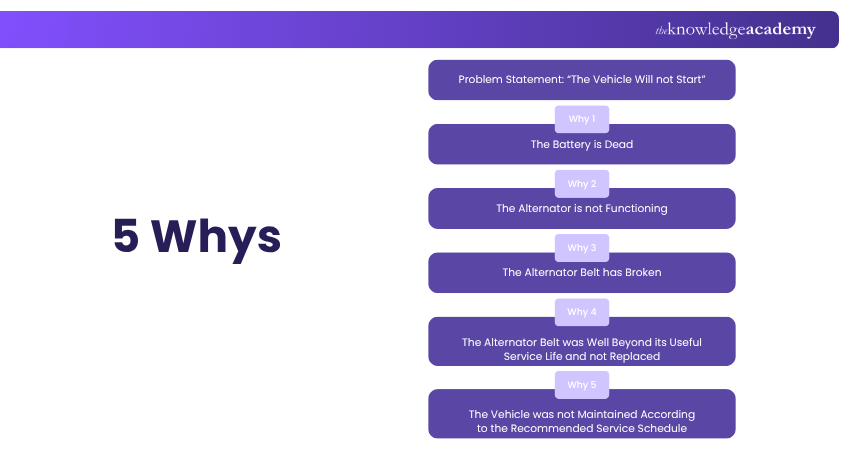 What is 5 Whys in Root Analysis