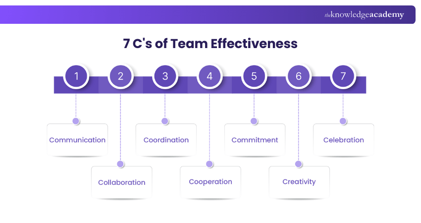 What are the 7 C's of Team Effectiveness?