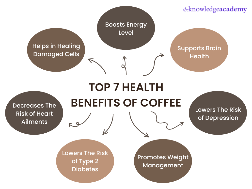 Top 7 Health Benefits of Coffee