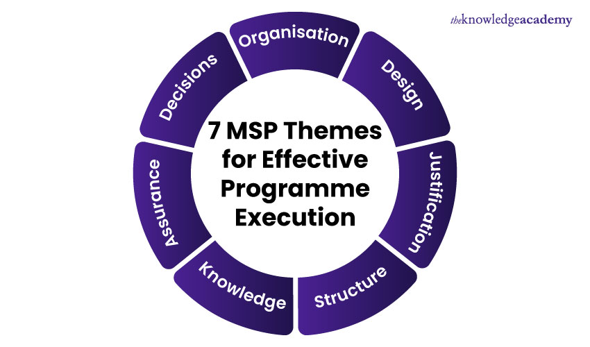 7 MSP Themes 7 MSP Themes