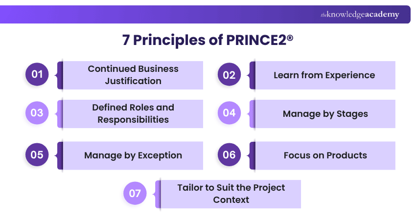 7 Principles of PRINCE2® PRINCE2® Principles