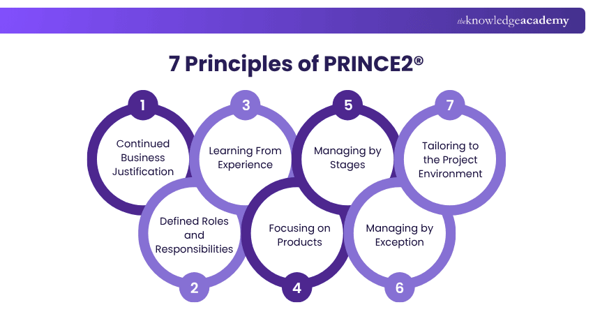 7 Principles of PRINCE2® What are the seven principles of PRINCE2