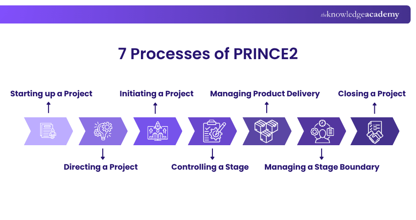 7 PRINCE2 Processes What are the 7 Processes of PRINCE2