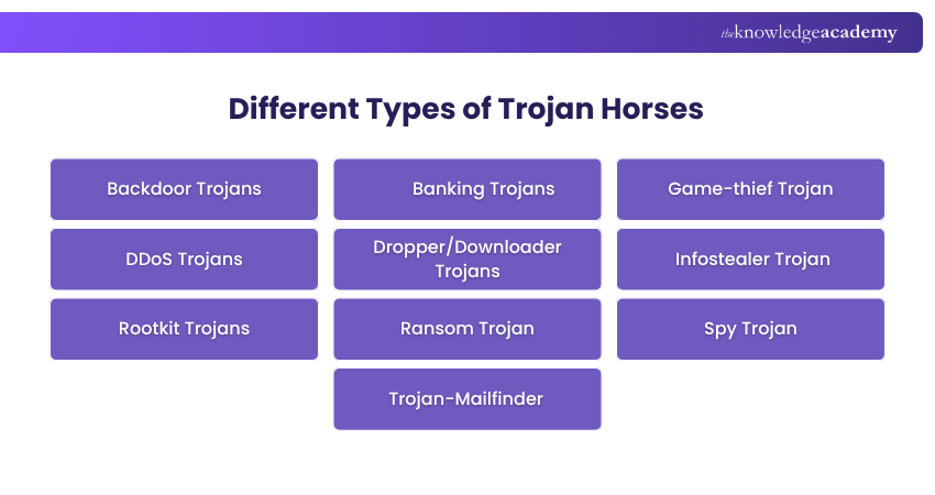 Different Types of Trojan Horses 9 Types of Trojan Horses
