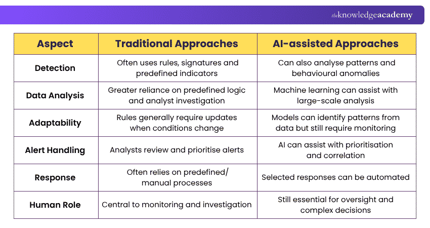 AI-assisted Cyber Security vs Traditional Approaches Difference Between AI in Cyber Security and Traditional Approaches