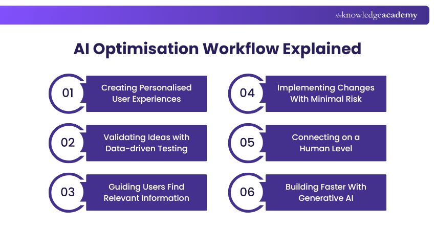 AI Optimisation Workflow Process AI Optimisation Workflow Process