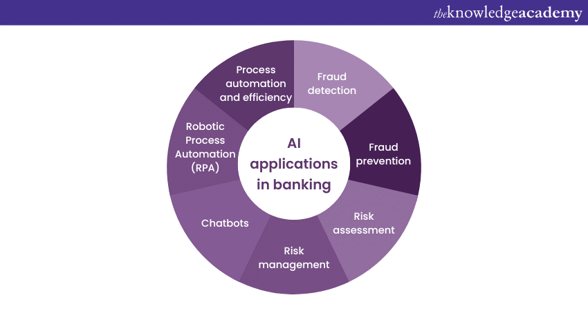 AI applications in banking