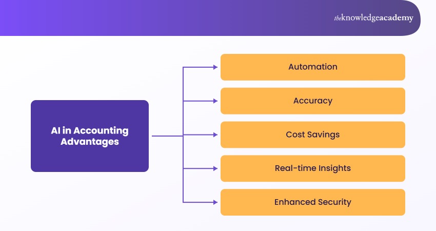 AI Accounting Benefits