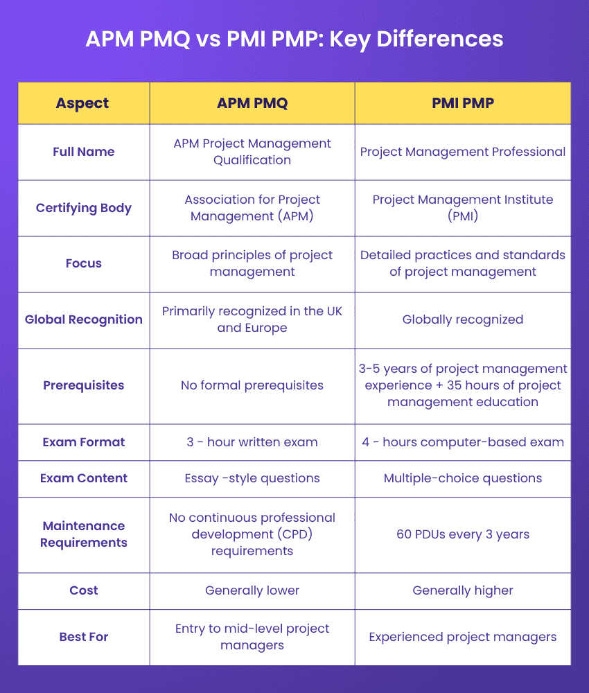 Difference between APM PMQ and PMI PMP